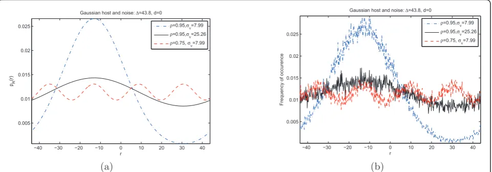 Figure 3 The distribution curves of r in presence of the composite attacks for different values of the noise variance sν and the scalingfactor r when given c = 13: (a) the theoretical results, (b) the empirical results.