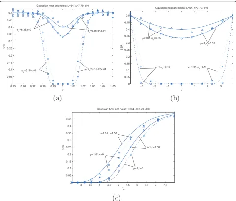 Figure 4 The performance of DM in the presence of the composite attacks,BER versus z = ry + ν + ca: (a) BER versus r, while fixing c and sν, (b) c, while fixing r and sν, (c) BER versus sν, while fixing r and c