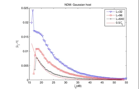 Figure 6 The average empirical values of |lj - 1| and the corresponding limit as a function of DWR.