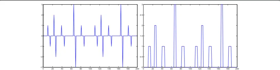 Figure 1 Sparsity: explicite sparse signals. The signal at the right is sparse, but its derivative (signal at the left) is still more sparse.