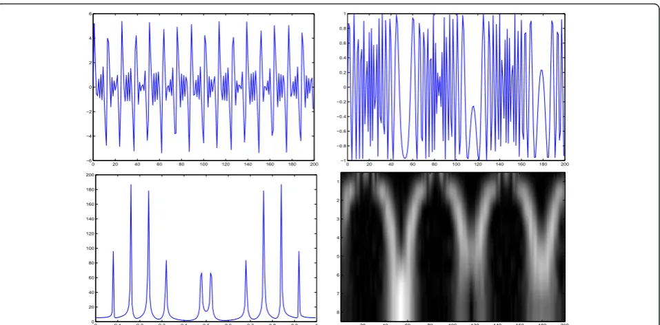 Figure 2 Sparsity: sparse signals in a transformed domaine (Fourier or wavelet). First row: signals, second row: Fourier or wavelettransforms.