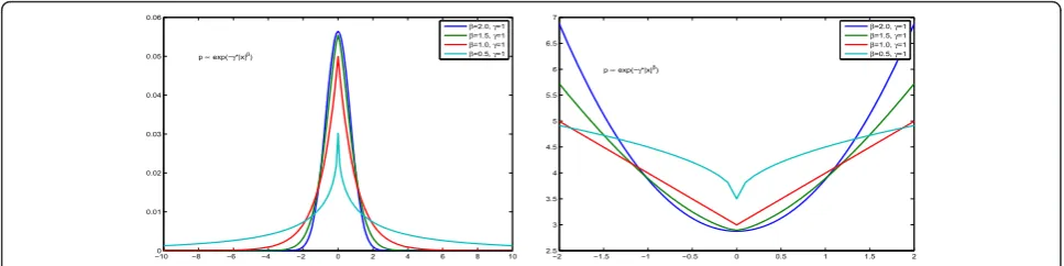 Figure 5 Generalized Gaussian family. The probability density function p(x) is shown in the left and - ln p(x) is shown in the right.