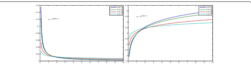Figure 8 Elastic net family. The probability density function p(x) is shown in the left and - ln p(x) is shown in the right.