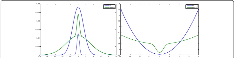 Figure 11 Mixture of two Gaussians family. The probability density function p(x) is shown in the left and - ln p(x) is shown in the right.