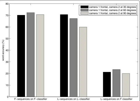 Figure 12 Lipreading performance associated to frontal and lateral viewsexperiments associated to non-frontal poses and the existence of a train/test pose mismatch when no pose normalization is applied to thevisual stream