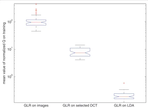 Figure 5 Value of optimized cost function on trainingselected DCT coefficients. Value of cost function Q for the LR training sequences applied to the images XI, the XF and LDA speech features XL.