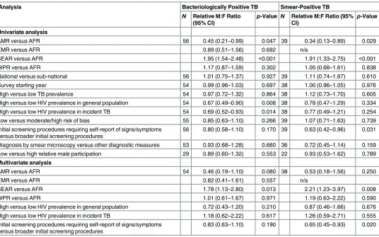 Table 2. Univariate and multivariate random-effects meta-regression results for male-to-female ratios in bacteriologically positive TB and smear-positive TB.