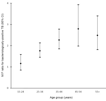Fig 5. Random-effects weighted male-to-female prevalence ratios for bacteriologically positive TB byage group (of bacteriologically positive TB cases by sex and age