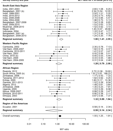 Fig 6. Male-to-female ratios in prevalence-to-notification ratios (n =smear-positive TB by sex and for which corresponding national notification and population data are available