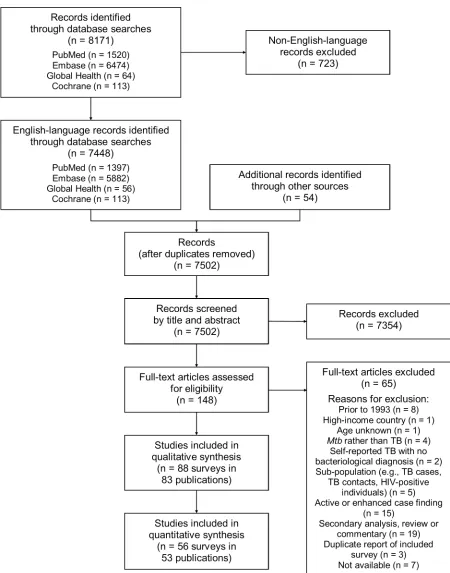 Fig 1. PRISMA flow diagram. Mtb, Mycobacterium tuberculosis.