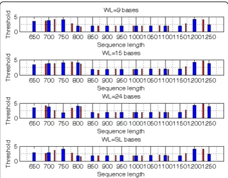 Figure 15 Interpolated winner threshold values (thin red bar)of 12 untrained long sequence sets obtained from winnerthreshold values (thick blue bar) of 13 long sequence setsusing K-Quaternary Code I.