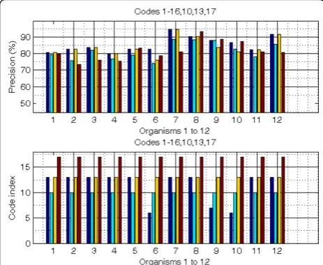 Figure 17 (a-b) Precision (a, top) and code index (b, bottom) oftop classifications of 12 organisms obtained by best of Codes1-16 (dark blue), Code 10 (light blue), Code 13 (yellow), andCode 17 (red).