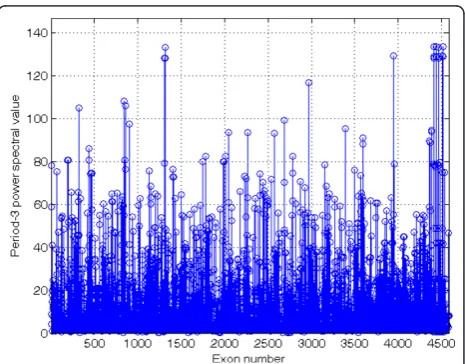 Figure 1 Period-3 power spectral values of 4583 exonsequences using K-Quaternary Code I