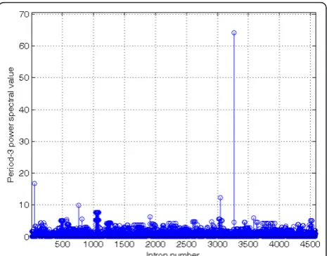 Figure 2 Period-3 power spectral values of 4583 intronsequences using K-Quaternary Code I