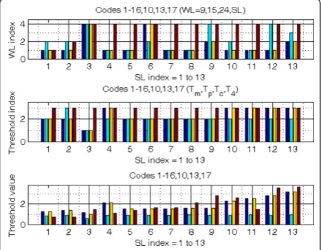 Table 4 Code (Figure 6b, bottom), WL (bases) (Figure 7a,top), threshold method (Figure 7b, middle), andprecision (%) (Figure 6a, top) of top classifications of 13short sequence sets
