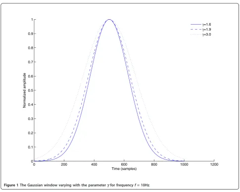 Figure 1 The Gaussian window varying with the parameter g for frequency f = 10Hz.