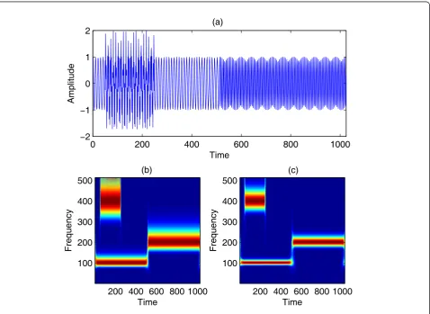 Figure 2 ST and MST comparaison. (a) Time plot of a three-component signal. (b) The ST of the signal in (a)