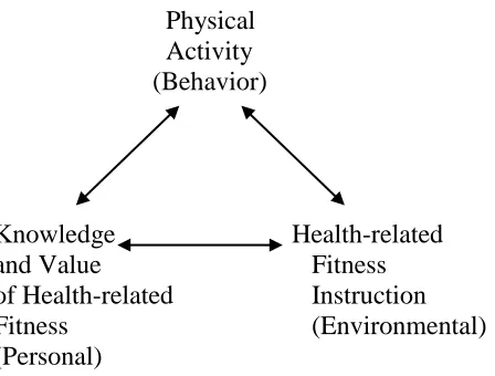 Figure 2. Social-cognitive theory‟s interrelationship between behavior, personal, and environmental factors as it applies to physical activity  