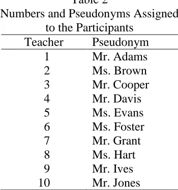 Table 2 Numbers and Pseudonyms Assigned  