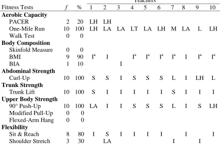 Table 5 Tests the Teachers Chose to Administer for the CaPFT and Method of Administration 
