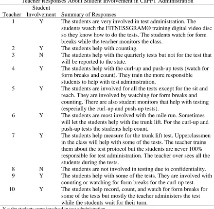 Table 6 Teacher Responses About Student Involvement in CaPFT Administration 