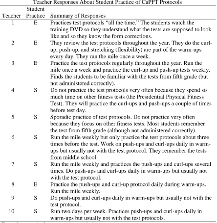 Table 12 Teacher Responses About Student Practice of CaPFT Protocols 