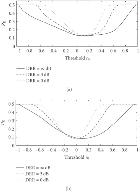 Figure 7: Probability of errorthree levels of reverberation (DRRtwo values of relative center frequency (tional bandwidth PE as a function of threshold r0 forkd = (a) π, (b) 4π/3) and = 0,3, and +∞ dB), with frac- B′ =0.22 and θ0 =15◦.