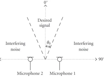 Figure 1: Signal scenario indicating the ranges of incident anglesfor the desired signal and interfering noise sources.