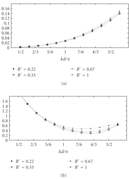 Figure 4: Second moments of pdfs as a function of relative centerabout +1. (b) Moment of noise-alone pdf aboutvalues of fractional bandwidthfrequency kd, with θ0 = 15◦