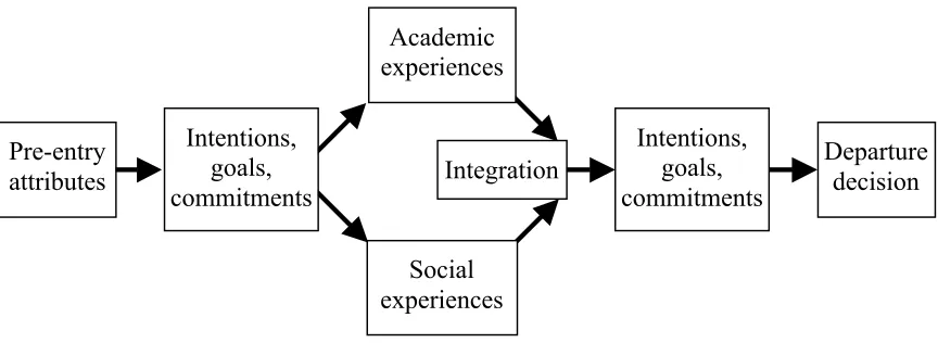 Figure 1. Tinto’s model of student persistence.  
