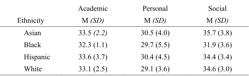 Table 9 Relationship Between Ethnicity and ACA, PER, SOC Expectations 