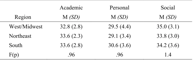 Table 10 Relationship Between Region and Academic Expectations, Personal Expectations, and 