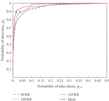 Figure 7: Best achievable ROC curves for message lengths 80 KB,applying our algorithm using all features from each image and no100 KB, and 120 KB