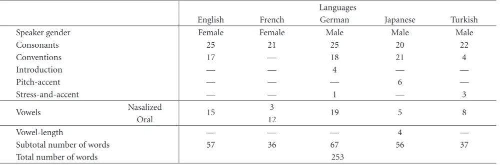 Table 2 for the newly proposed speech modeling technique.
