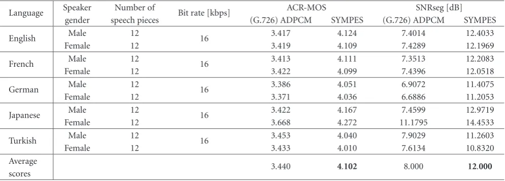 Table 2: Subjective and objective speech quality scores for G726 and the new method.