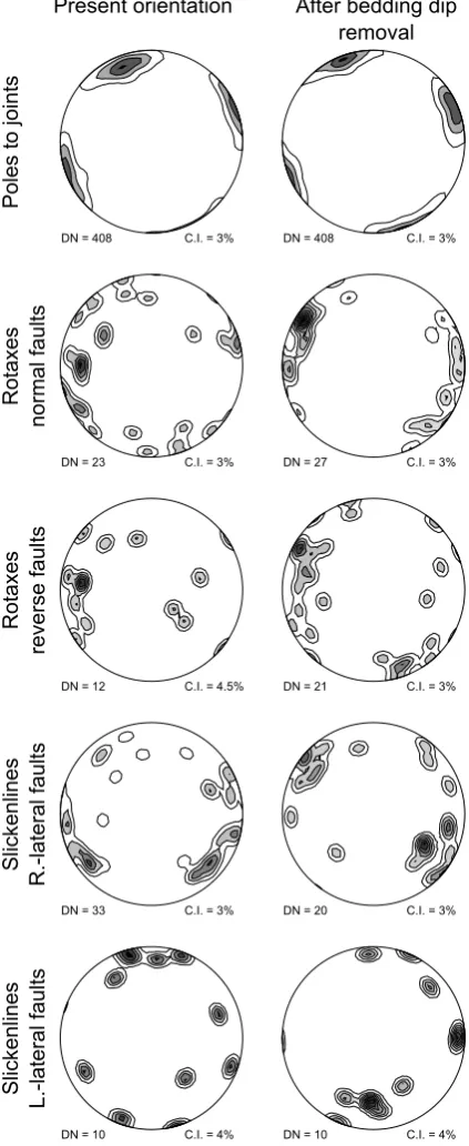 Fig. 8. Stereoplots of mesostructural data collected in the Poza de laSal Diapir. DN and C.I