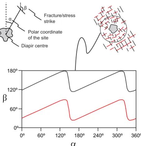Fig. 9. Procedure for assigning a colour to elements according to their orientation. In this example a red colour is assigned to faults that arenormal in the rotated analysis and have rotaxes striking WNW-ESE