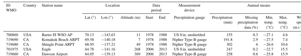 Table 1. Station information and climate summary.