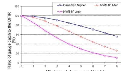 Figure 4. Comparison of the catch ratio of snowfall as a functionof wind speed at gauge height for the Alter-shielded or unshieldedNWS 8 in