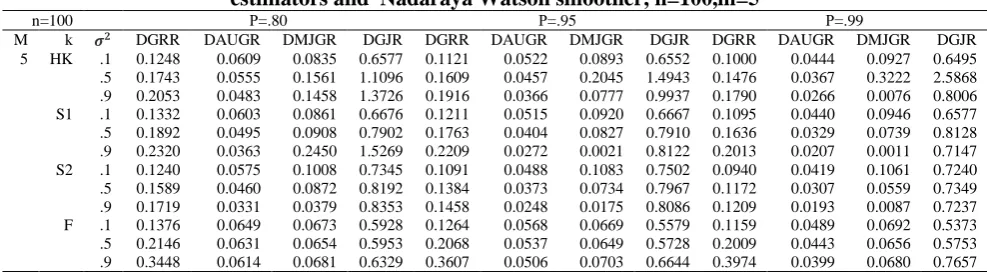 Table 4. MSE values of partially linear model  using (DGRR), (DAUGRR), (DMJGRR)and(DGJR) estimators and  Nadaraya Watson smoother, n=100,m=3 