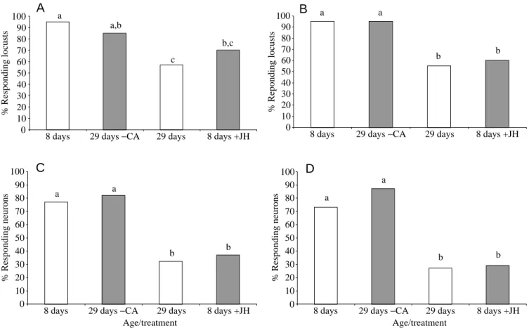 Fig. 4. The percentage of locusts with responding antennal lobe neurons (A,B) and the total percentage of antennal lobe neurons responding to aggregation pheromones (C,D) in 8- and 29-day-old control locusts (open columns), in 29-day-old allatectomized loc
