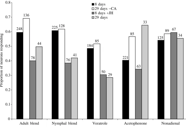 Fig. 5. Changes in response profiles of antennal lobe neurons of male and female locusts in the different experimental groups