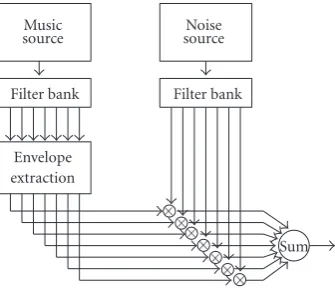 Figure 1: Modulating noise with the energy envelope of diﬀerentbands from a ﬁlter bank retains the rhythmical content of the piece.