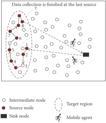 Figure 2: Gradient-based solution for deciding the order of sourcenodes to be visited.