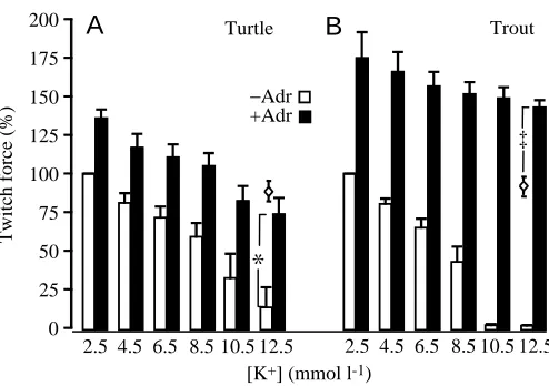 Fig. 1. Effects of increments in extracellular [K+difference between trout ventricular twitch force maintained at12.5mmollventricular muscle from turtle (A) and trout (B) in the absence and inthe presence of 10Values are means + step
