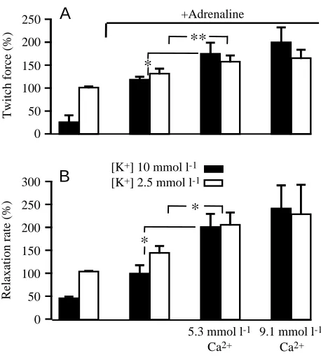 Fig. 4. Effects of increasing [Ca2+relaxation rate. The variables were normalised to the values recordedjust before [Kpreparations from each heart (+twitch force and relaxation rate (*] in the presence of 10 µmol l−1adrenaline at either 10 or 2.5mmoll−1 K+