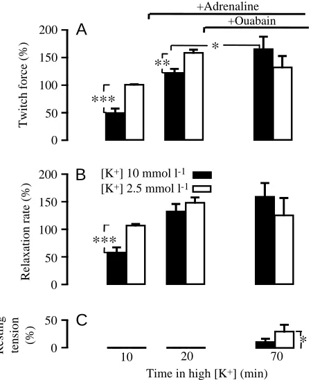 Fig. 6. Effects of 0.25mmoll−***preparations from each heart (for twitch force was also used to normalise changes in restingtension