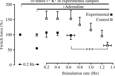 Fig. 8. Maximal stimulation rate giving regular twitch forcedevelopment in 10 and 2.5 mmol lstimulation rate at 10 and 2.5mmoll2.5mmollforce recorded just before the change in [K−1 K+ in the presence of 10 µmol l−1adrenaline