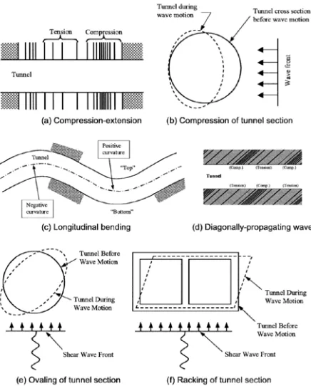 Figure 1. Deformation Modes of Tunnels During Seismic Events [2]  