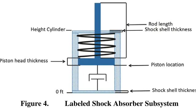 Figure 4. Labeled Shock Absorber Subsystem 